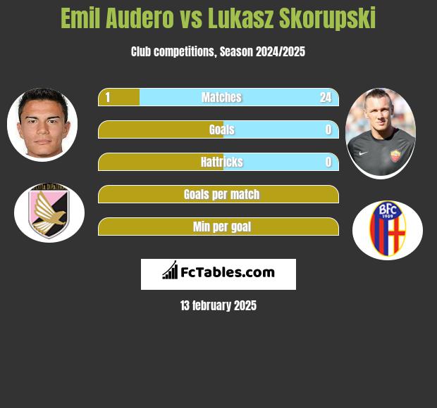 Emil Audero vs Łukasz Skorupski h2h player stats