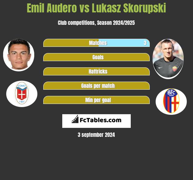 Emil Audero vs Lukasz Skorupski h2h player stats