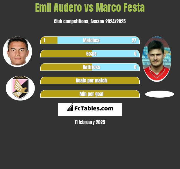 Emil Audero vs Marco Festa h2h player stats