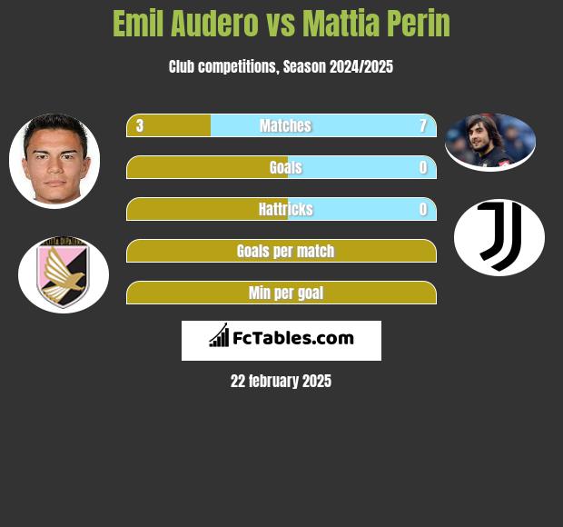 Emil Audero vs Mattia Perin h2h player stats