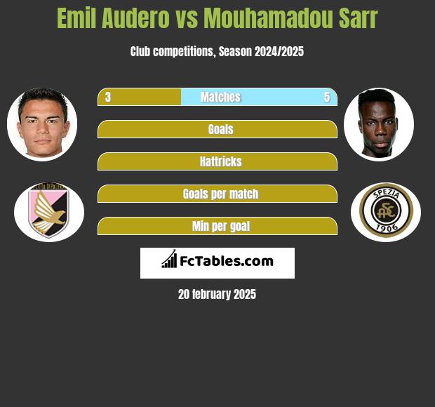 Emil Audero vs Mouhamadou Sarr h2h player stats