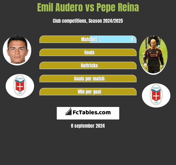 Emil Audero vs Pepe Reina h2h player stats