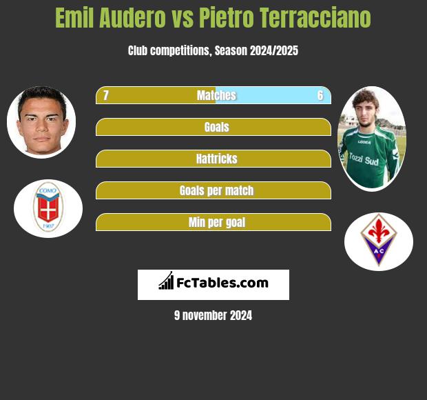 Emil Audero vs Pietro Terracciano h2h player stats