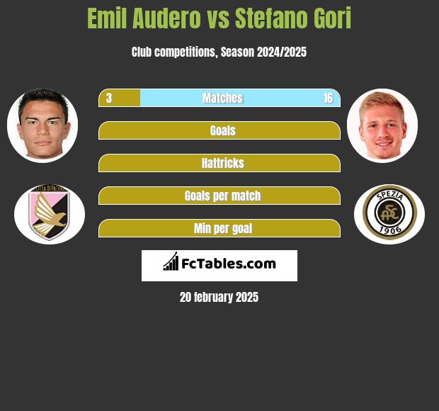 Emil Audero vs Stefano Gori h2h player stats