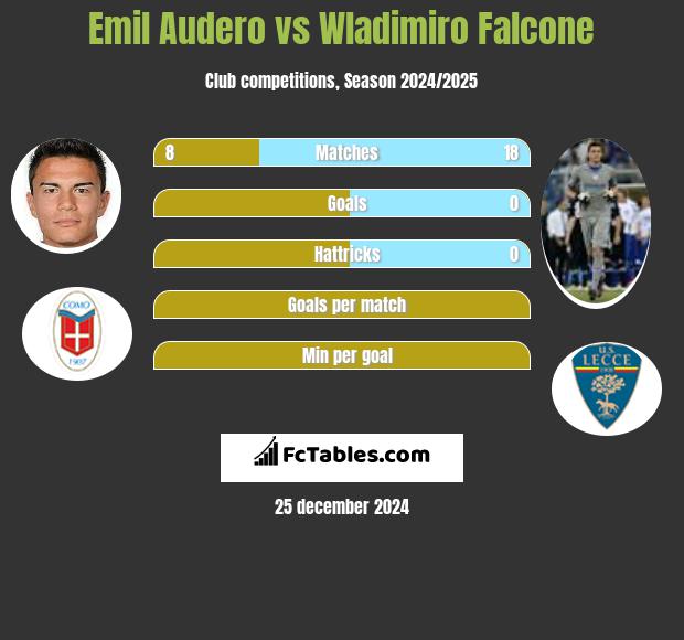 Emil Audero vs Wladimiro Falcone h2h player stats