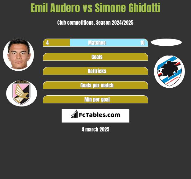 Emil Audero vs Simone Ghidotti h2h player stats