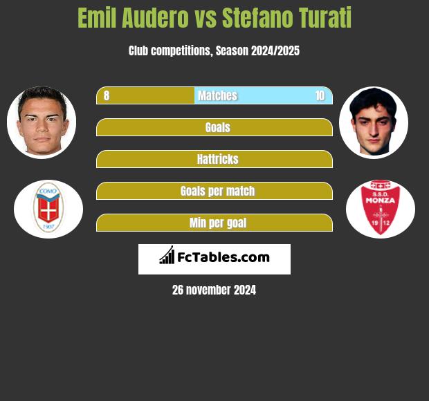 Emil Audero vs Stefano Turati h2h player stats