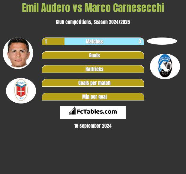 Emil Audero vs Marco Carnesecchi h2h player stats