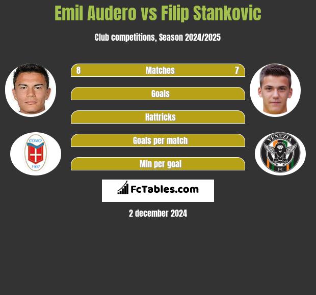 Emil Audero vs Filip Stankovic h2h player stats