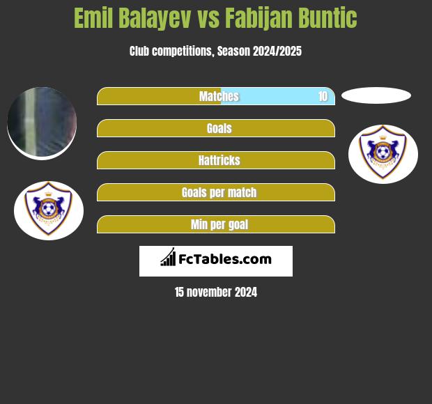 Emil Balayev vs Fabijan Buntic h2h player stats