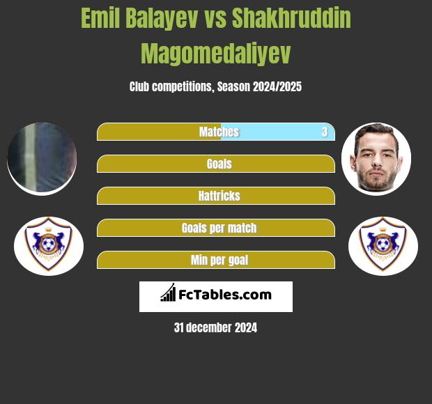 Emil Balayev vs Shakhruddin Magomedaliyev h2h player stats