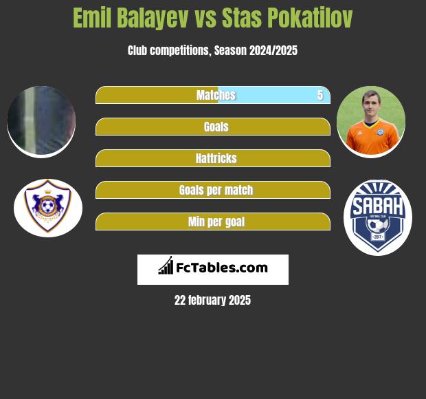 Emil Balayev vs Stas Pokatilov h2h player stats