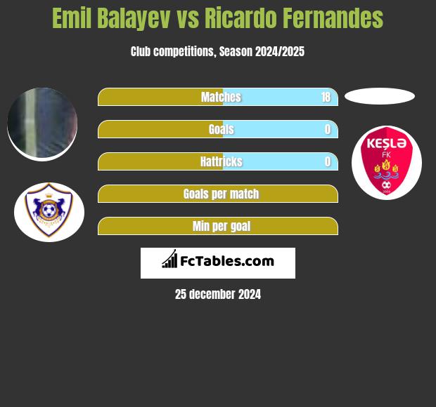 Emil Balayev vs Ricardo Fernandes h2h player stats