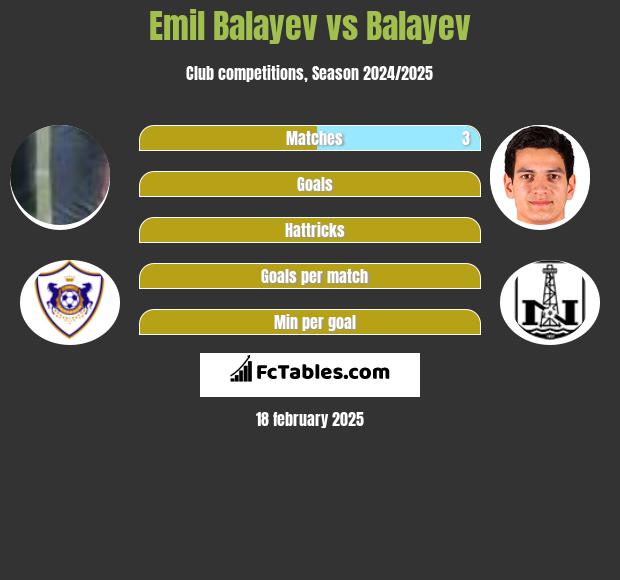 Emil Balayev vs Balayev h2h player stats