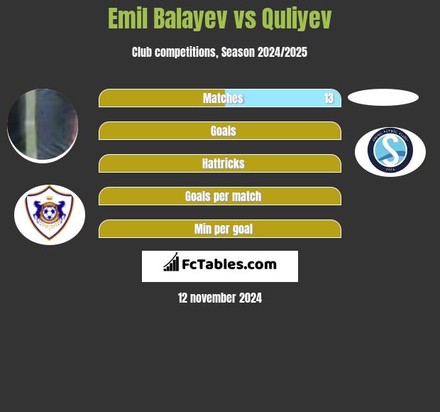 Emil Balayev vs Quliyev h2h player stats