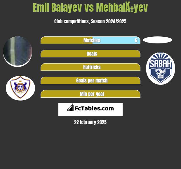 Emil Balayev vs MehbalÄ±yev h2h player stats