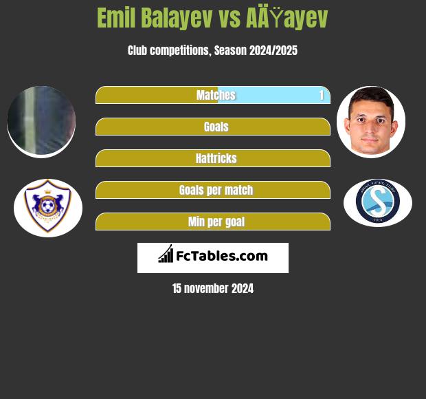 Emil Balayev vs AÄŸayev h2h player stats