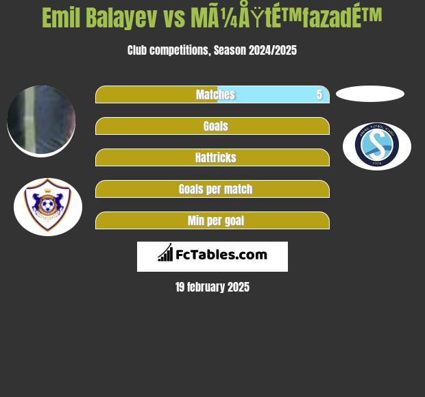 Emil Balayev vs MÃ¼ÅŸtÉ™fazadÉ™ h2h player stats