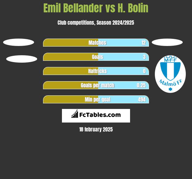 Emil Bellander vs H. Bolin h2h player stats