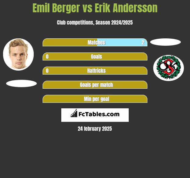 Emil Berger vs Erik Andersson h2h player stats