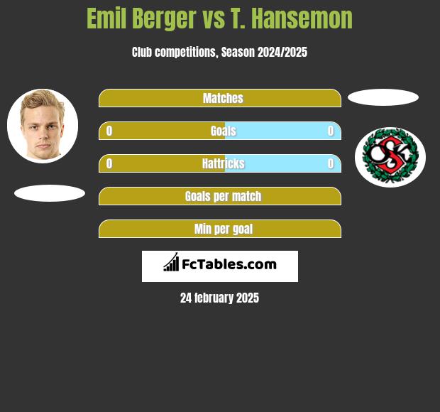 Emil Berger vs T. Hansemon h2h player stats