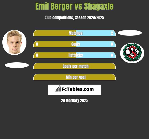 Emil Berger vs Shagaxle h2h player stats