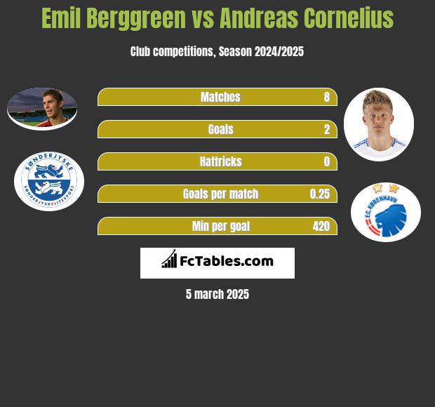 Emil Berggreen vs Andreas Cornelius h2h player stats