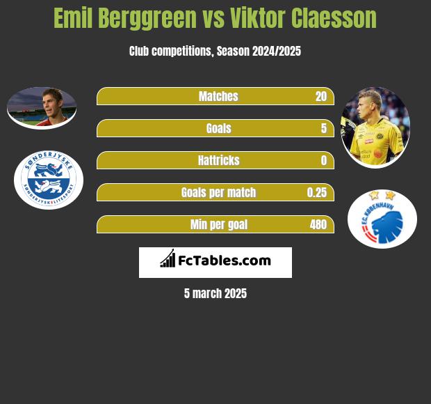 Emil Berggreen vs Viktor Claesson h2h player stats