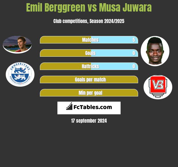 Emil Berggreen vs Musa Juwara h2h player stats