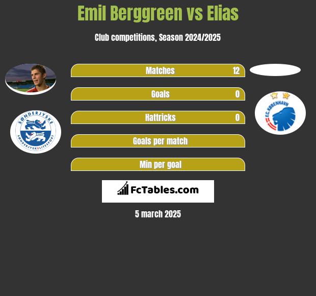 Emil Berggreen vs Elias h2h player stats