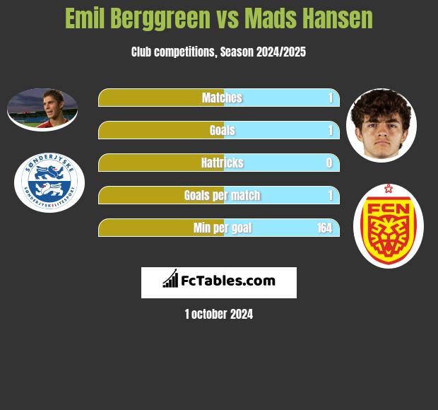 Emil Berggreen vs Mads Hansen h2h player stats