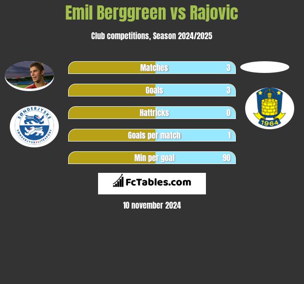 Emil Berggreen vs Rajovic h2h player stats