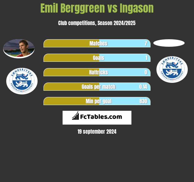 Emil Berggreen vs Ingason h2h player stats