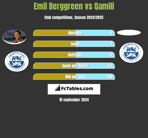 Emil Berggreen vs Qamili h2h player stats