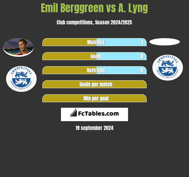 Emil Berggreen vs A. Lyng h2h player stats