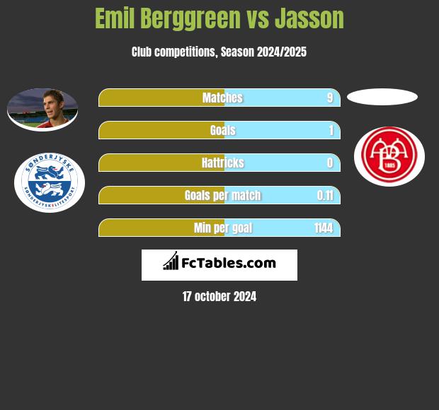 Emil Berggreen vs Jasson h2h player stats