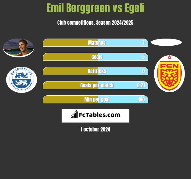 Emil Berggreen vs Egeli h2h player stats