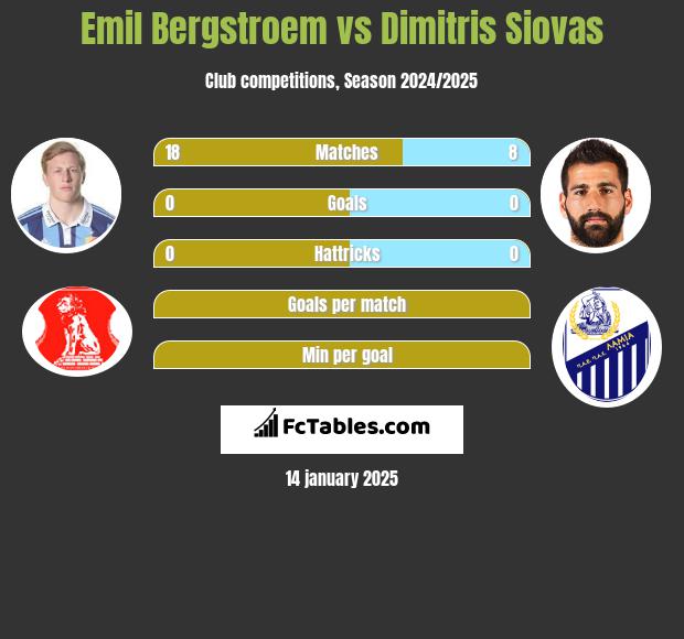 Emil Bergstroem vs Dimitris Siovas h2h player stats