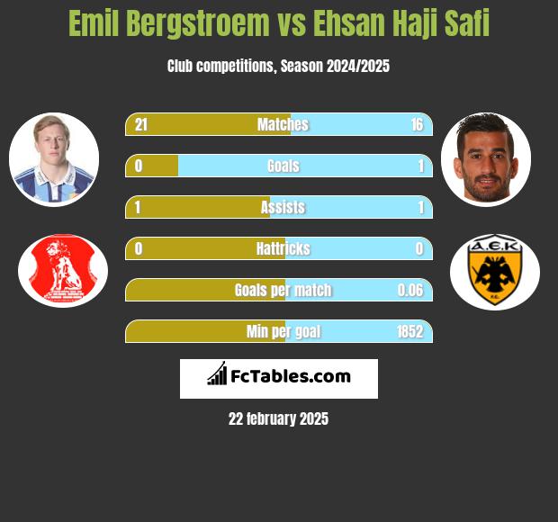 Emil Bergstroem vs Ehsan Haji Safi h2h player stats