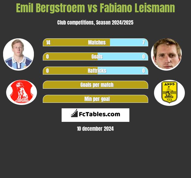 Emil Bergstroem vs Fabiano Leismann h2h player stats