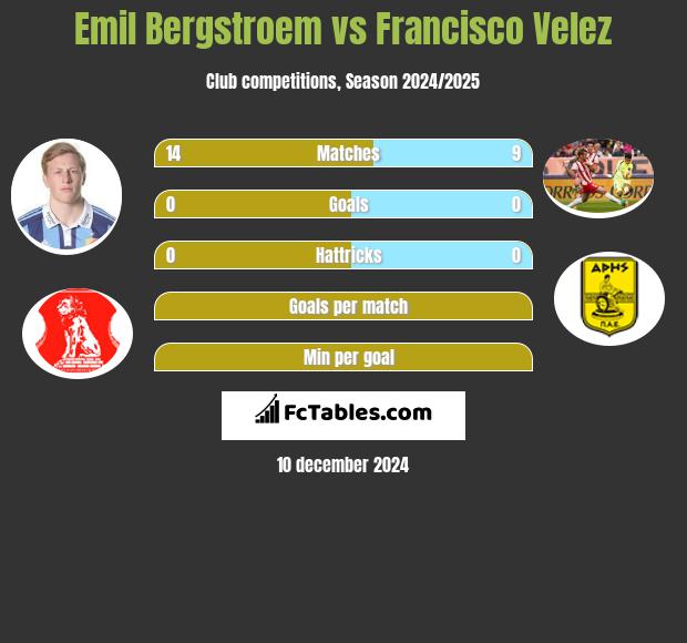 Emil Bergstroem vs Francisco Velez h2h player stats