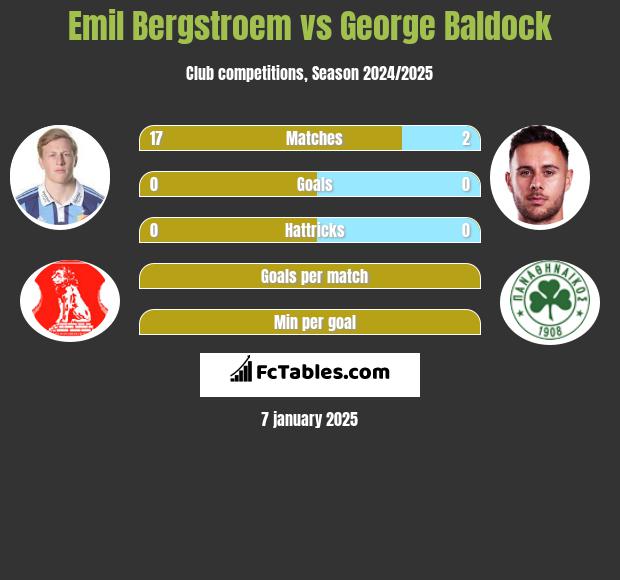 Emil Bergstroem vs George Baldock h2h player stats