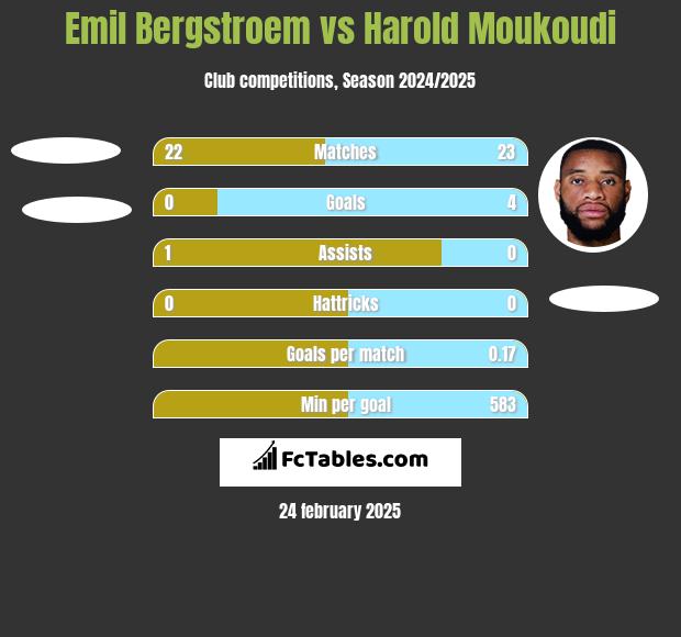 Emil Bergstroem vs Harold Moukoudi h2h player stats