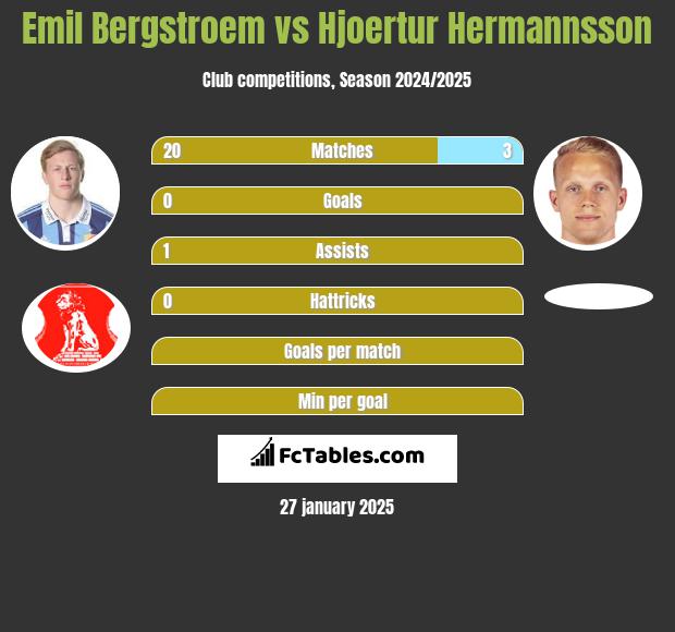 Emil Bergstroem vs Hjoertur Hermannsson h2h player stats