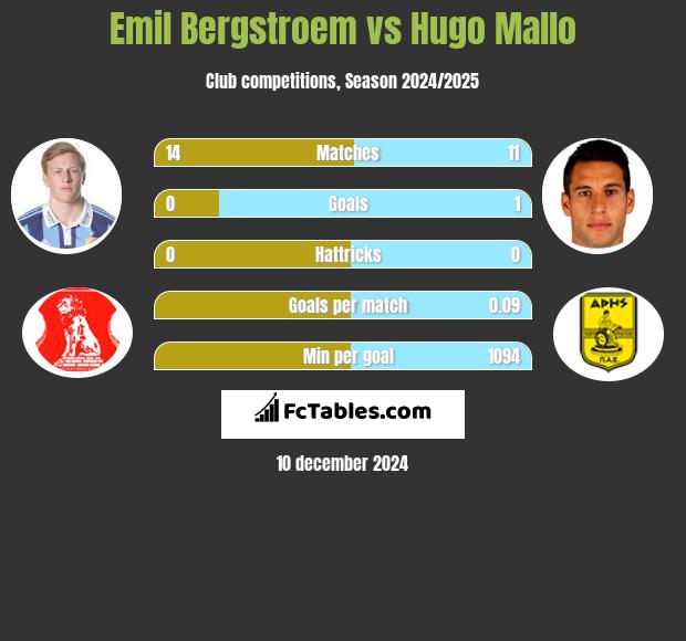 Emil Bergstroem vs Hugo Mallo h2h player stats