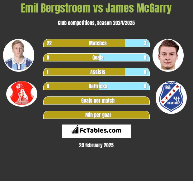 Emil Bergstroem vs James McGarry h2h player stats