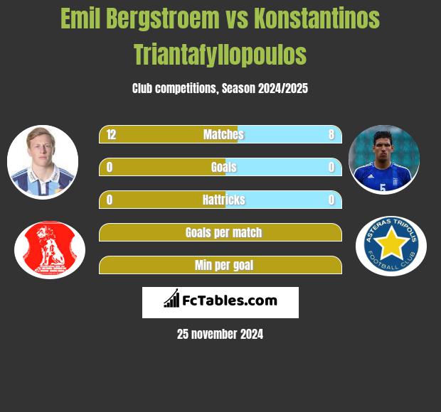 Emil Bergstroem vs Konstantinos Triantafyllopoulos h2h player stats