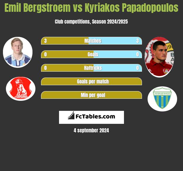 Emil Bergstroem vs Kyriakos Papadopoulos h2h player stats