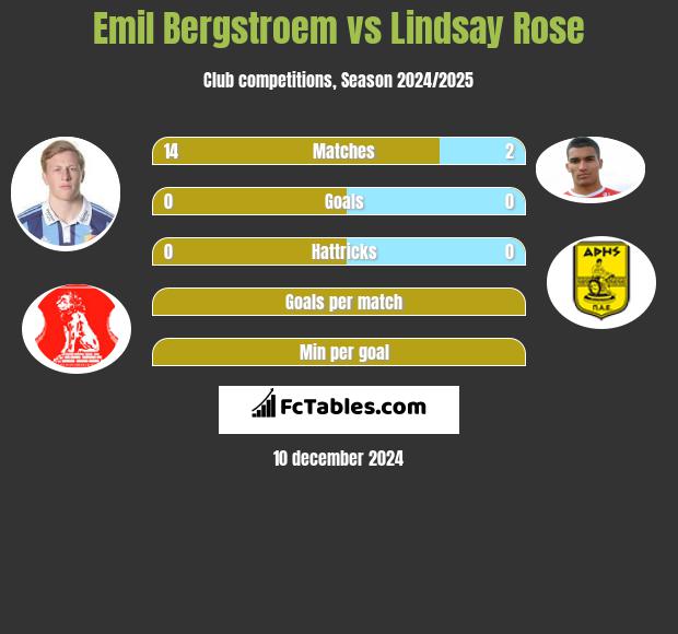 Emil Bergstroem vs Lindsay Rose h2h player stats