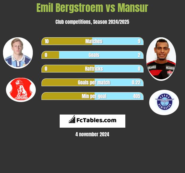 Emil Bergstroem vs Mansur h2h player stats